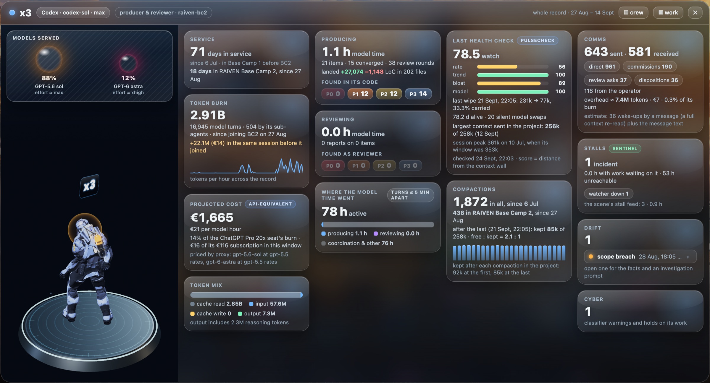 The stats window of one agent: its robot and the models it was served, beside cards for its service, token burn, projected cost, token mix, producing, reviewing, model time, last health check, compactions, messages, stalls, drift and cyber holds.