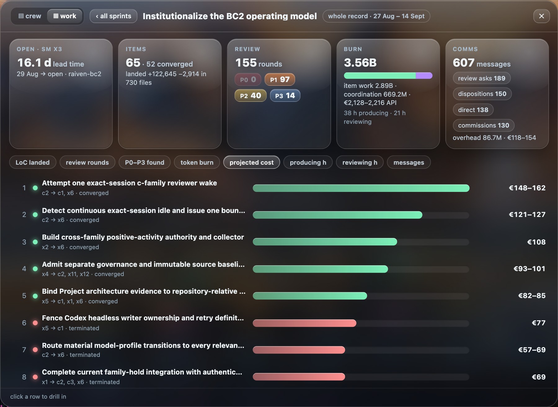 The work board drilled into the sprint Institutionalize the BC2 operating model: 65 items, 52 converged, 155 review rounds, a burn of 3.56 billion tokens (2,128 to 2,216 euro at API list prices), then its items ranked by projected cost, from 148 to 162 euro for the dearest converged item; terminated items, in red, cost too.