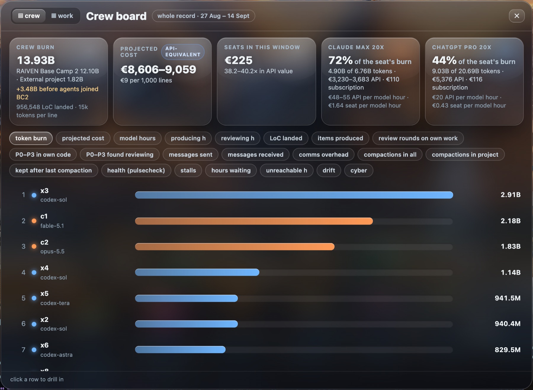 The crew board: the crew's token burn, its projected cost at API list prices and what the seats cost, then the crew ranked by token burn.