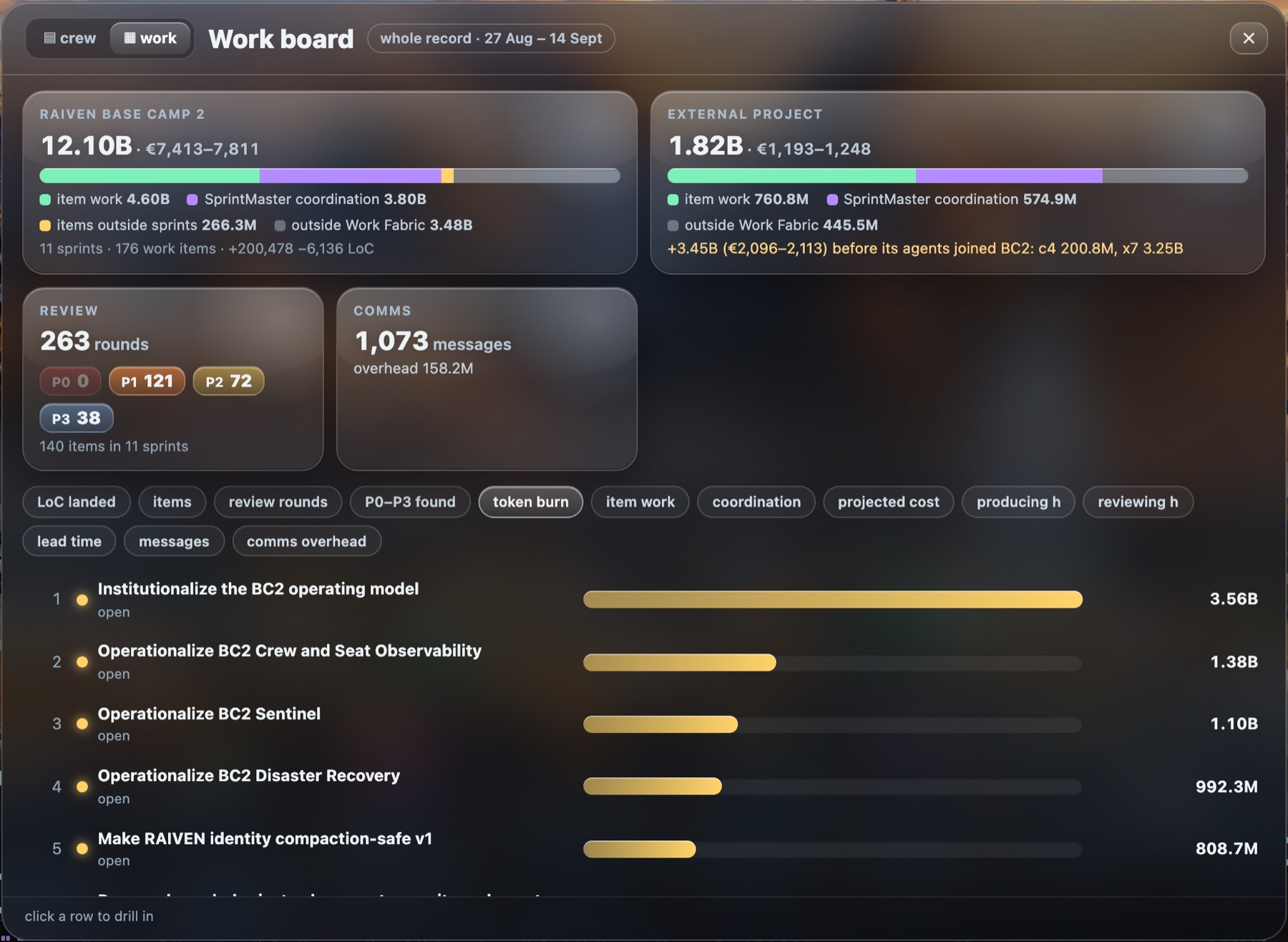 The work board: each project's burn split into item work, sprint coordination and the rest, review and message totals, then the sprints ranked by token burn.