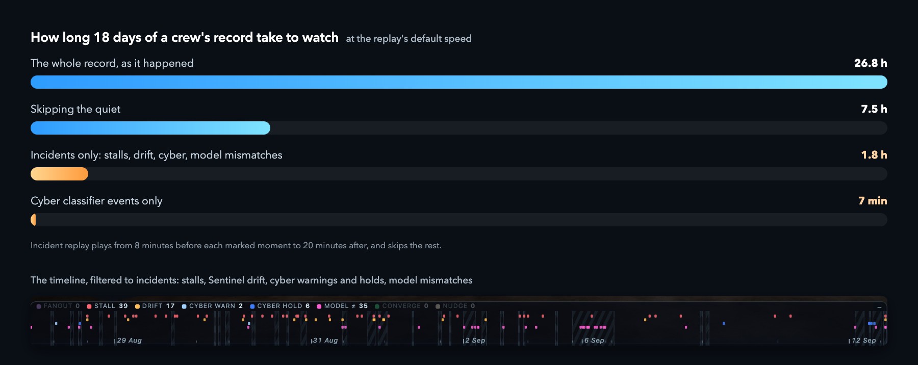 How long the record's 18 days take to watch at the replay's default speed (its cyber marks are real, its other incident marks synthetic data): 26.8 hours as it happened, 7.5 hours skipping the quiet, 1.8 hours for the incidents only (stalls, drift, cyber, model mismatches), 7 minutes for the cyber classifier's events only. Below, the timeline filtered to those incidents.